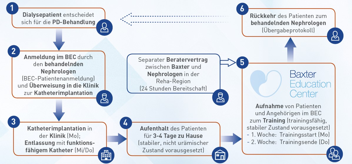 Abbildung: Der Weg des Patienten: Von der Entscheidung zur PD-Behandlung