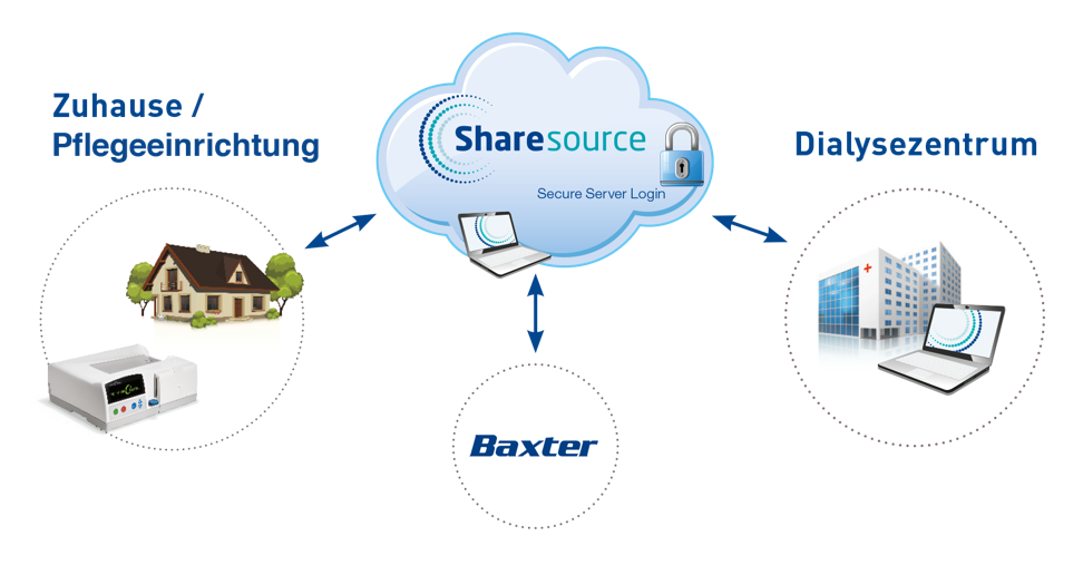 Telemonitoring für eine verbesserte Patientenversorgung und -sicherheit: Homechoice Claria mit Sharesource