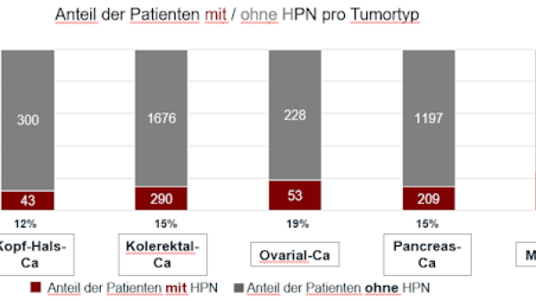 Anteil der Patienten mit/ohne HPN pro Tumortyp