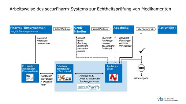 Prozess securpharm