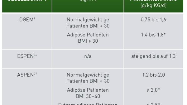 Empfehlungen klinischer Leitlinien für kritisch kranke Patienten