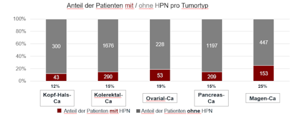 Anteil der Patienten mit/ohne HPN pro Tumortyp