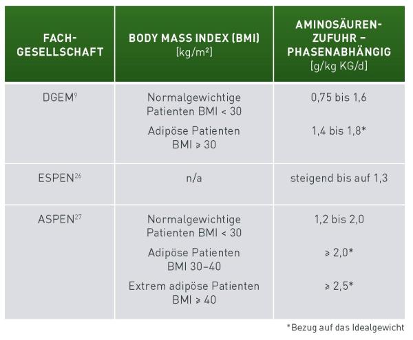 Empfehlungen klinischer Leitlinien für kritisch kranke Patienten